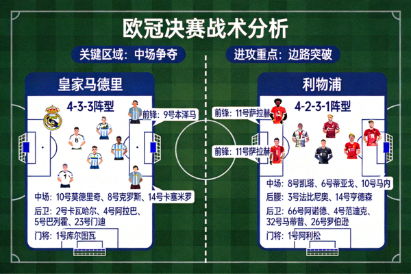 足球战术分析文章配图 - 欧冠决赛战术板与球员站位示意图